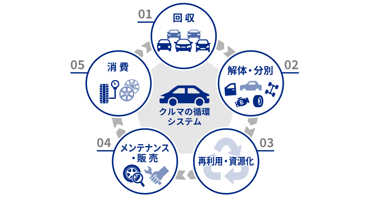 クルマの循環システム